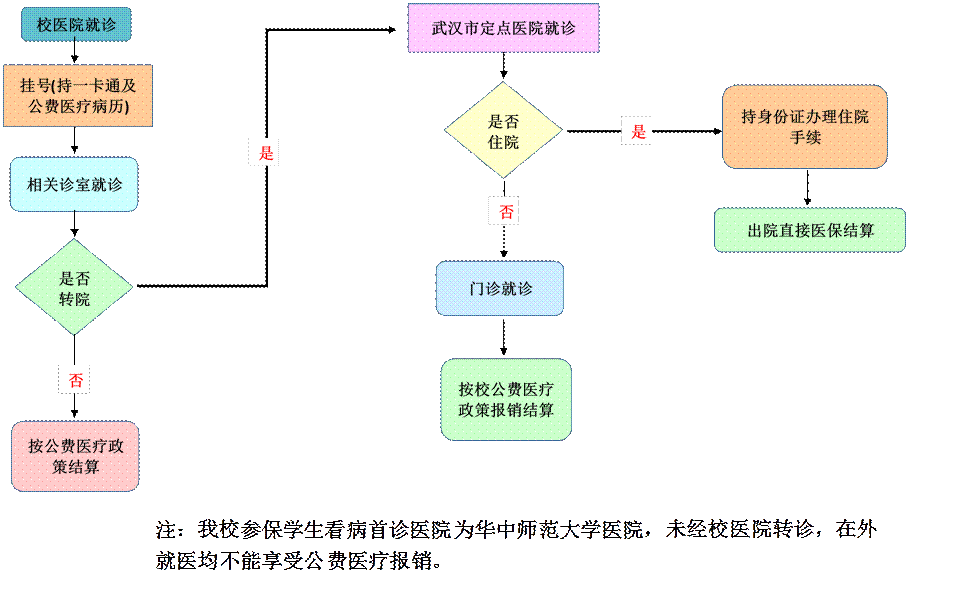 大学生医保就医流程图